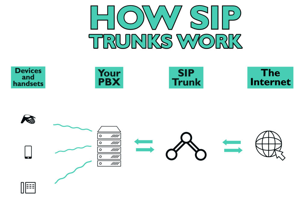 illustrated concept of SIP Trunks